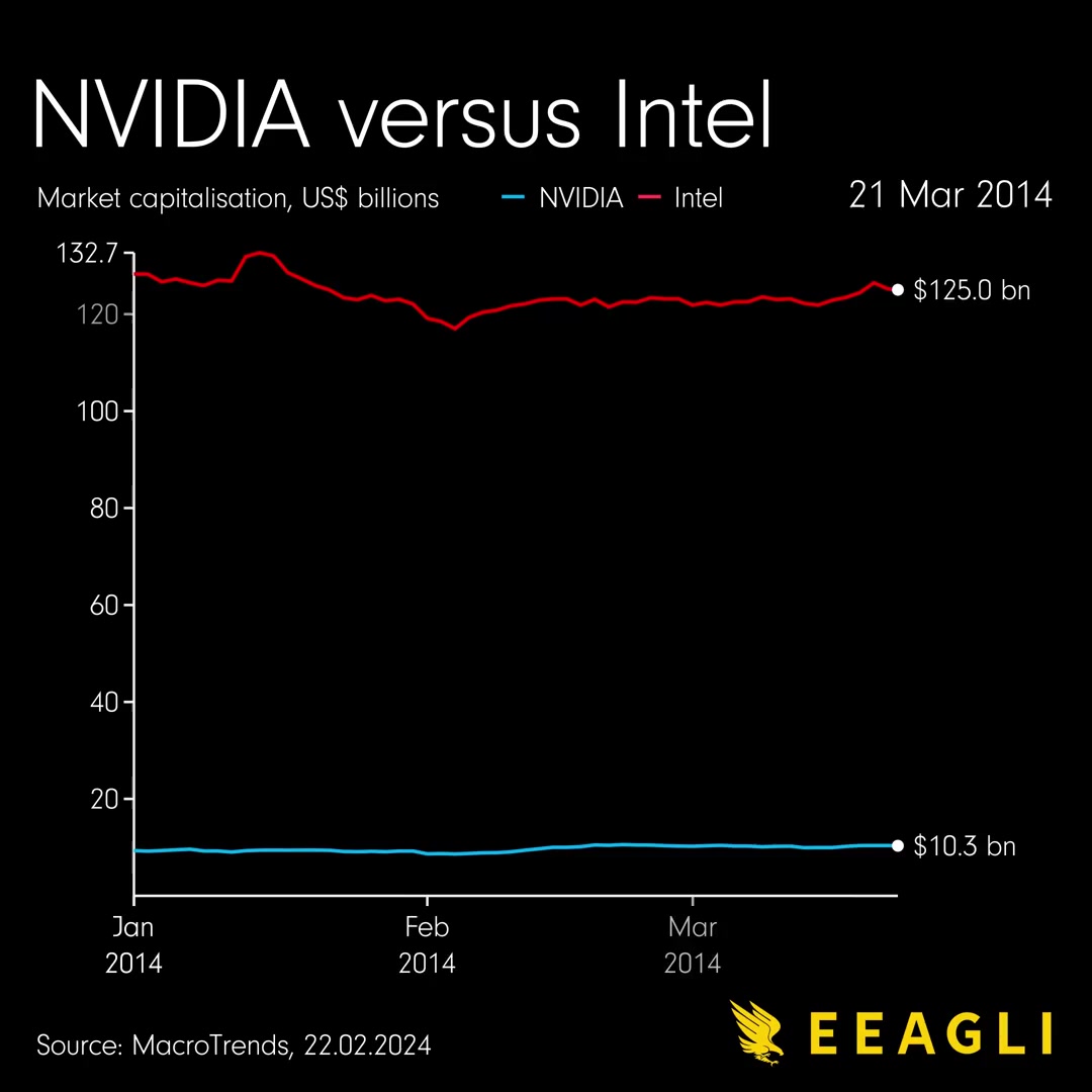 nvidia_intel_income_compare